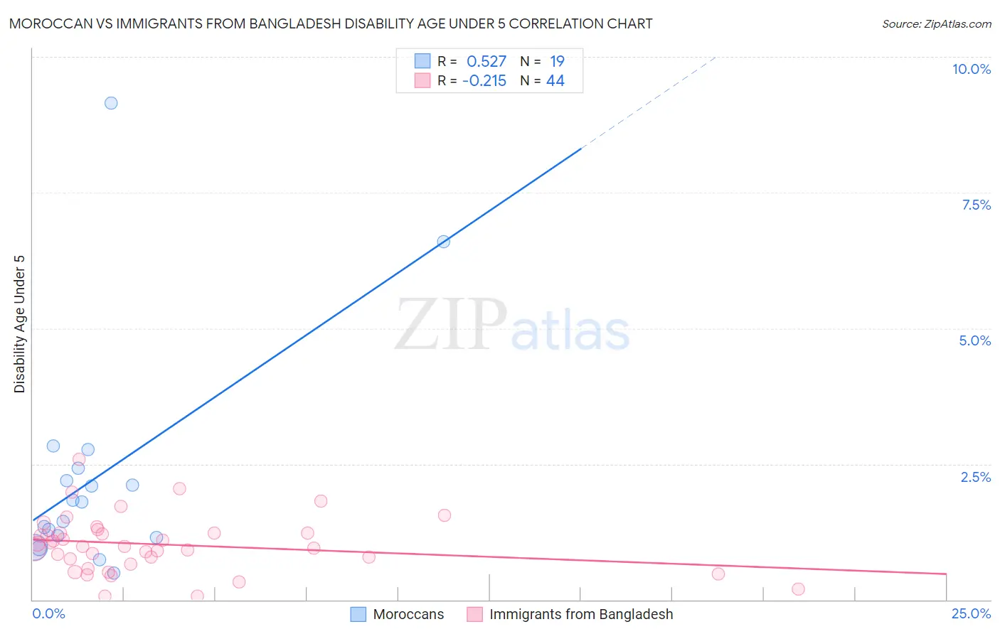 Moroccan vs Immigrants from Bangladesh Disability Age Under 5