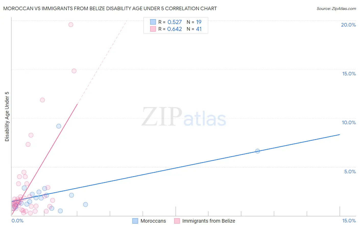 Moroccan vs Immigrants from Belize Disability Age Under 5