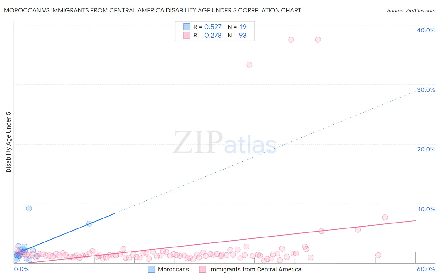 Moroccan vs Immigrants from Central America Disability Age Under 5