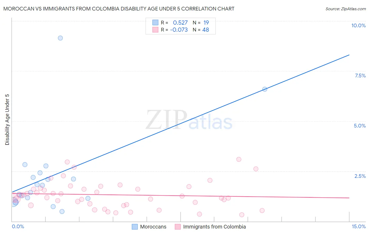 Moroccan vs Immigrants from Colombia Disability Age Under 5