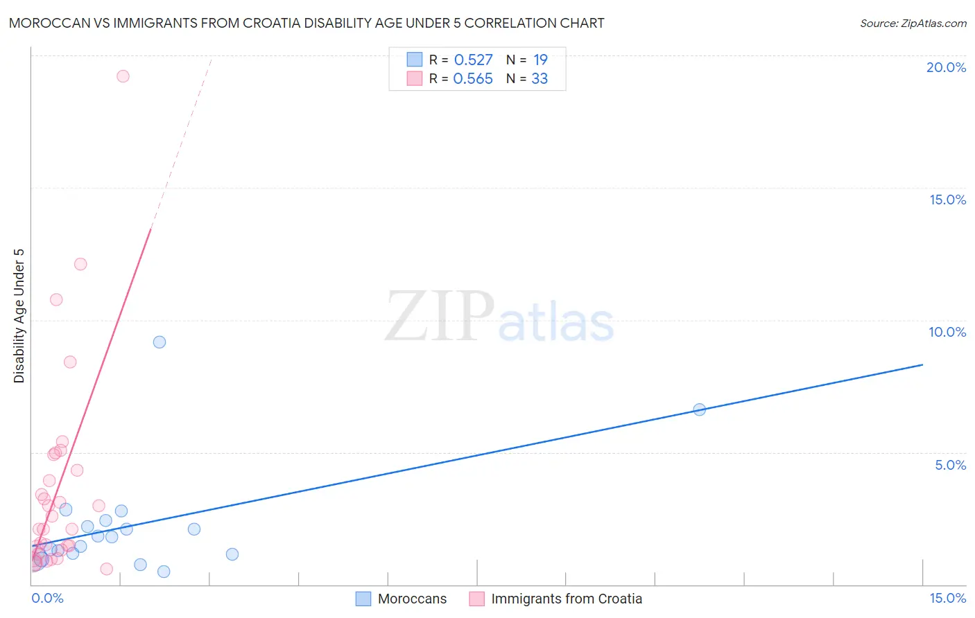 Moroccan vs Immigrants from Croatia Disability Age Under 5