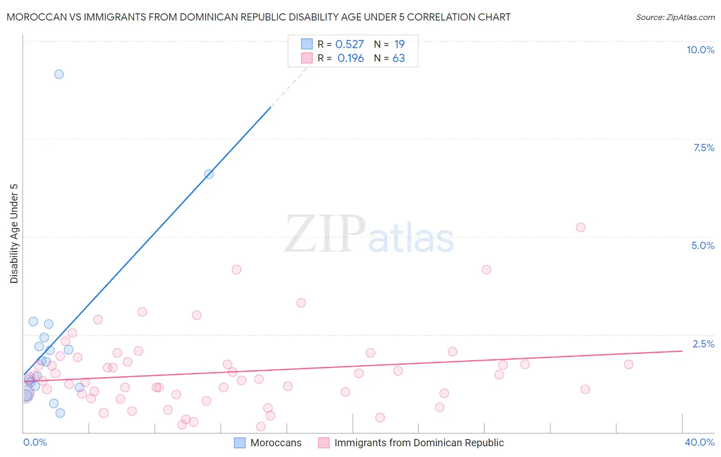 Moroccan vs Immigrants from Dominican Republic Disability Age Under 5