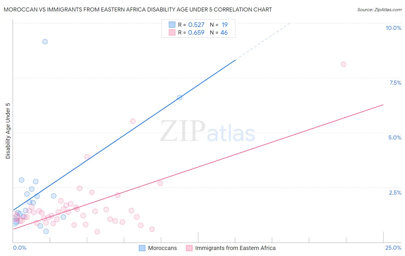 Moroccan vs Immigrants from Eastern Africa Disability Age Under 5