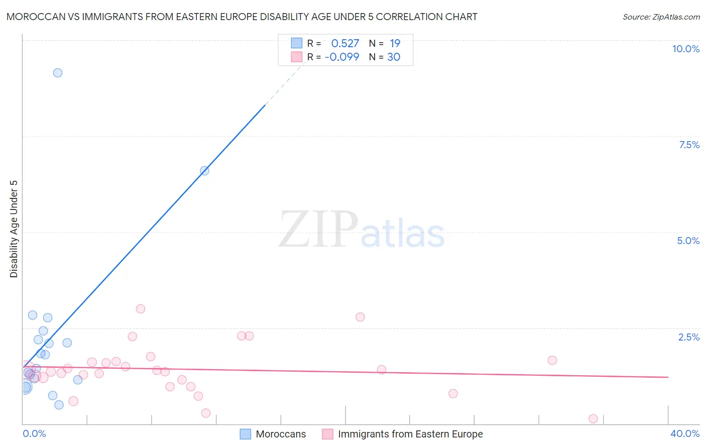 Moroccan vs Immigrants from Eastern Europe Disability Age Under 5