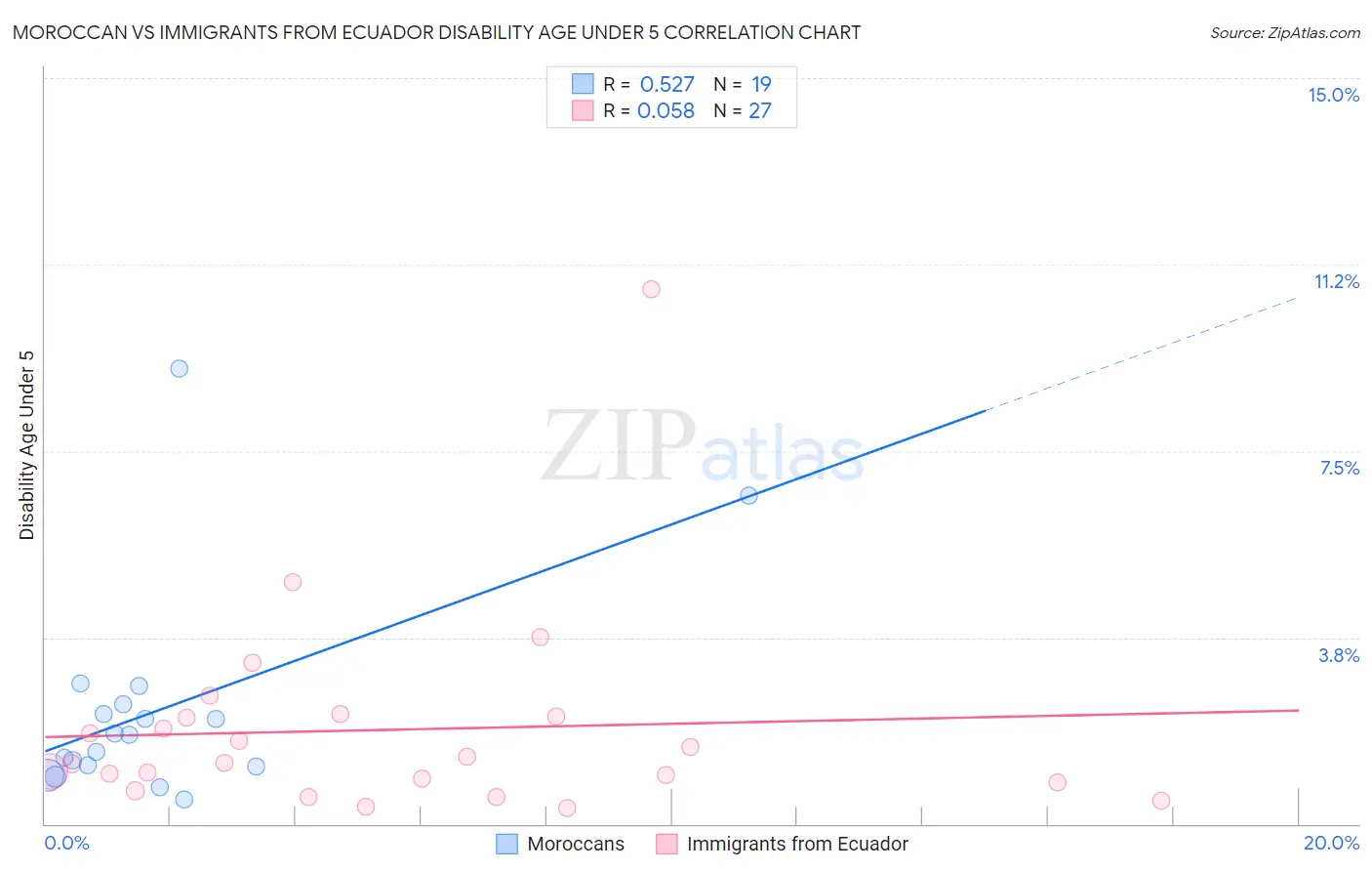 Moroccan vs Immigrants from Ecuador Disability Age Under 5