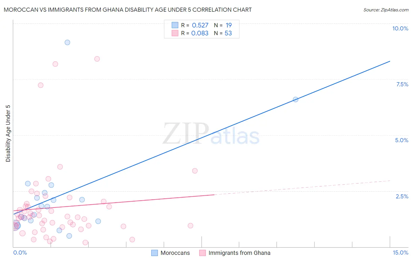 Moroccan vs Immigrants from Ghana Disability Age Under 5