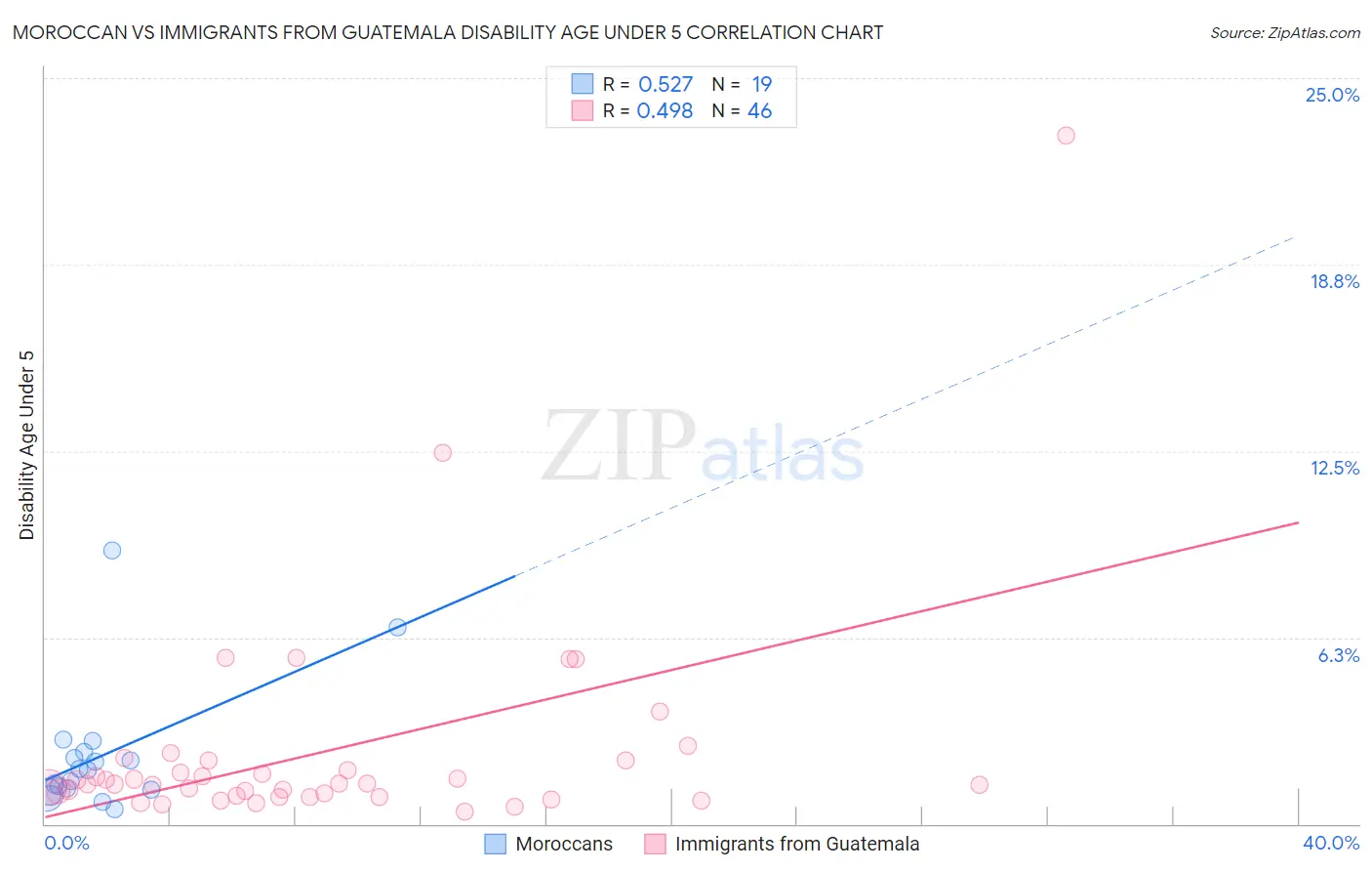 Moroccan vs Immigrants from Guatemala Disability Age Under 5