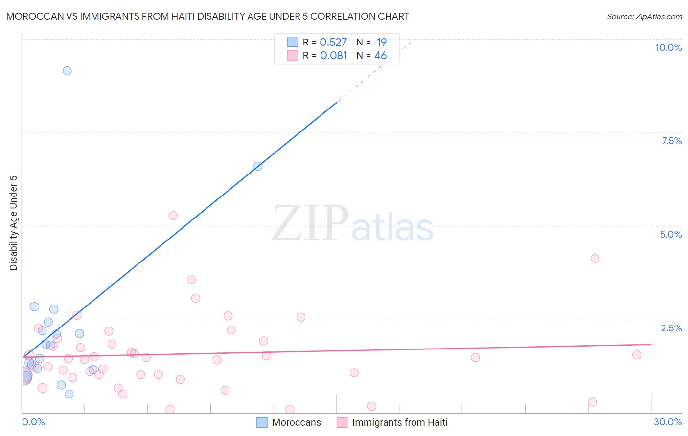 Moroccan vs Immigrants from Haiti Disability Age Under 5