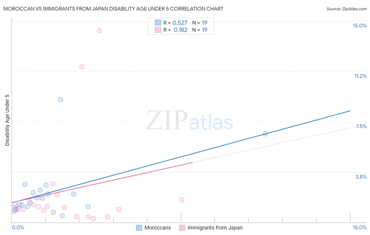 Moroccan vs Immigrants from Japan Disability Age Under 5