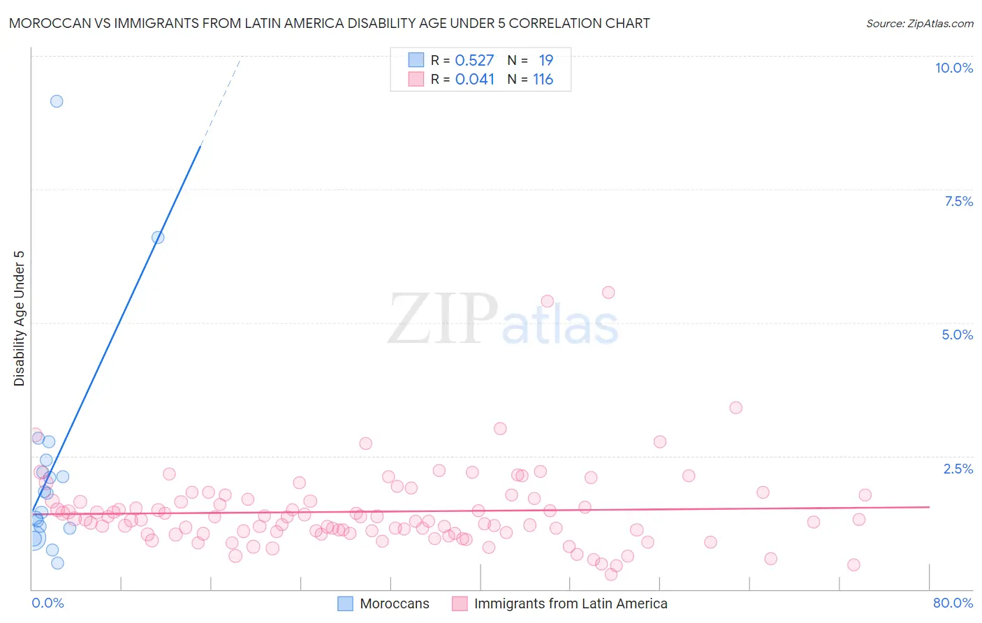 Moroccan vs Immigrants from Latin America Disability Age Under 5