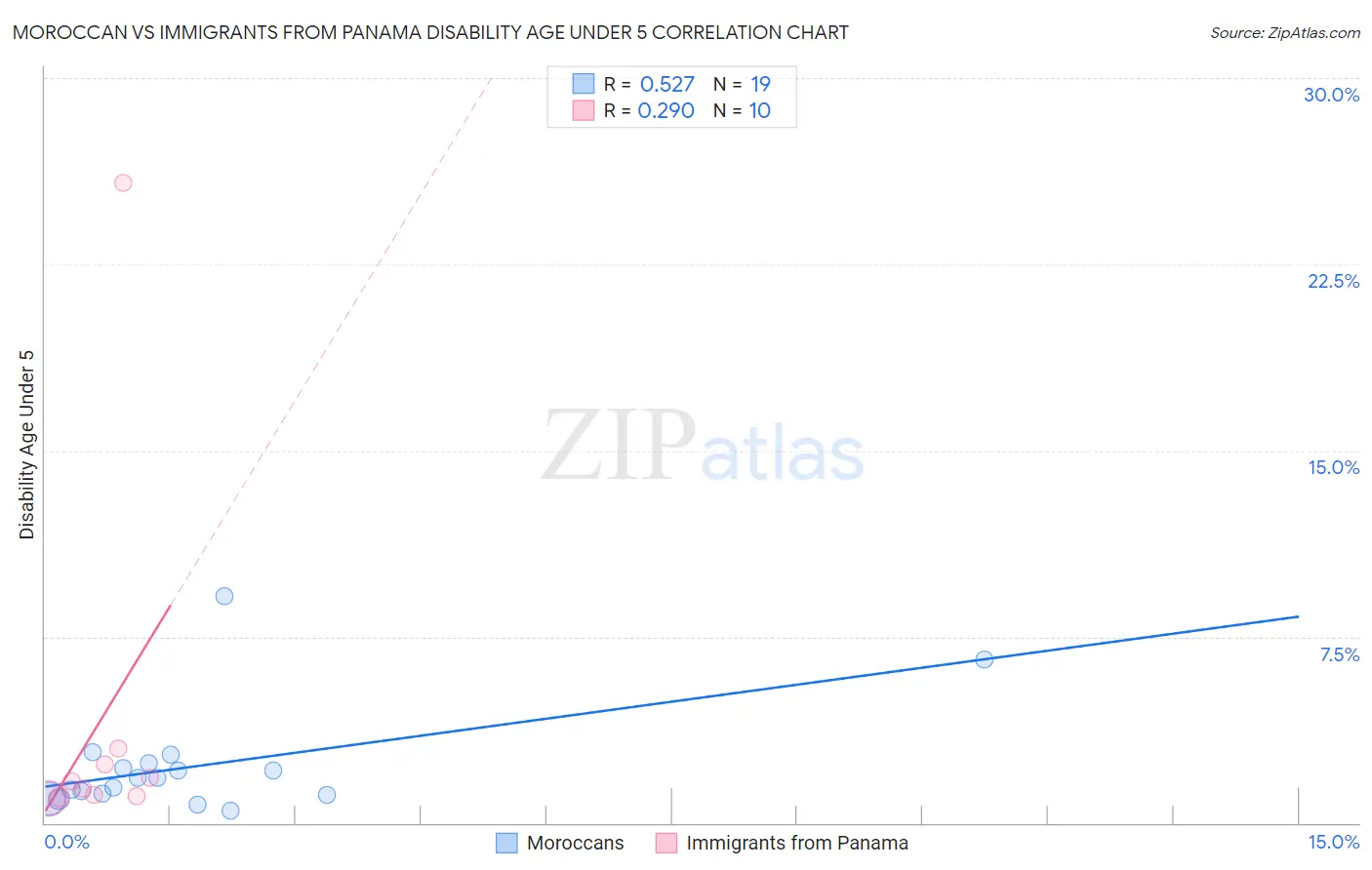 Moroccan vs Immigrants from Panama Disability Age Under 5