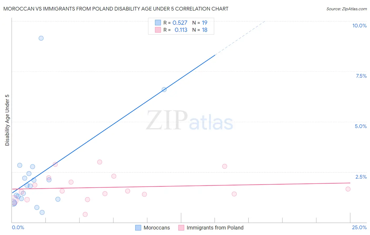 Moroccan vs Immigrants from Poland Disability Age Under 5