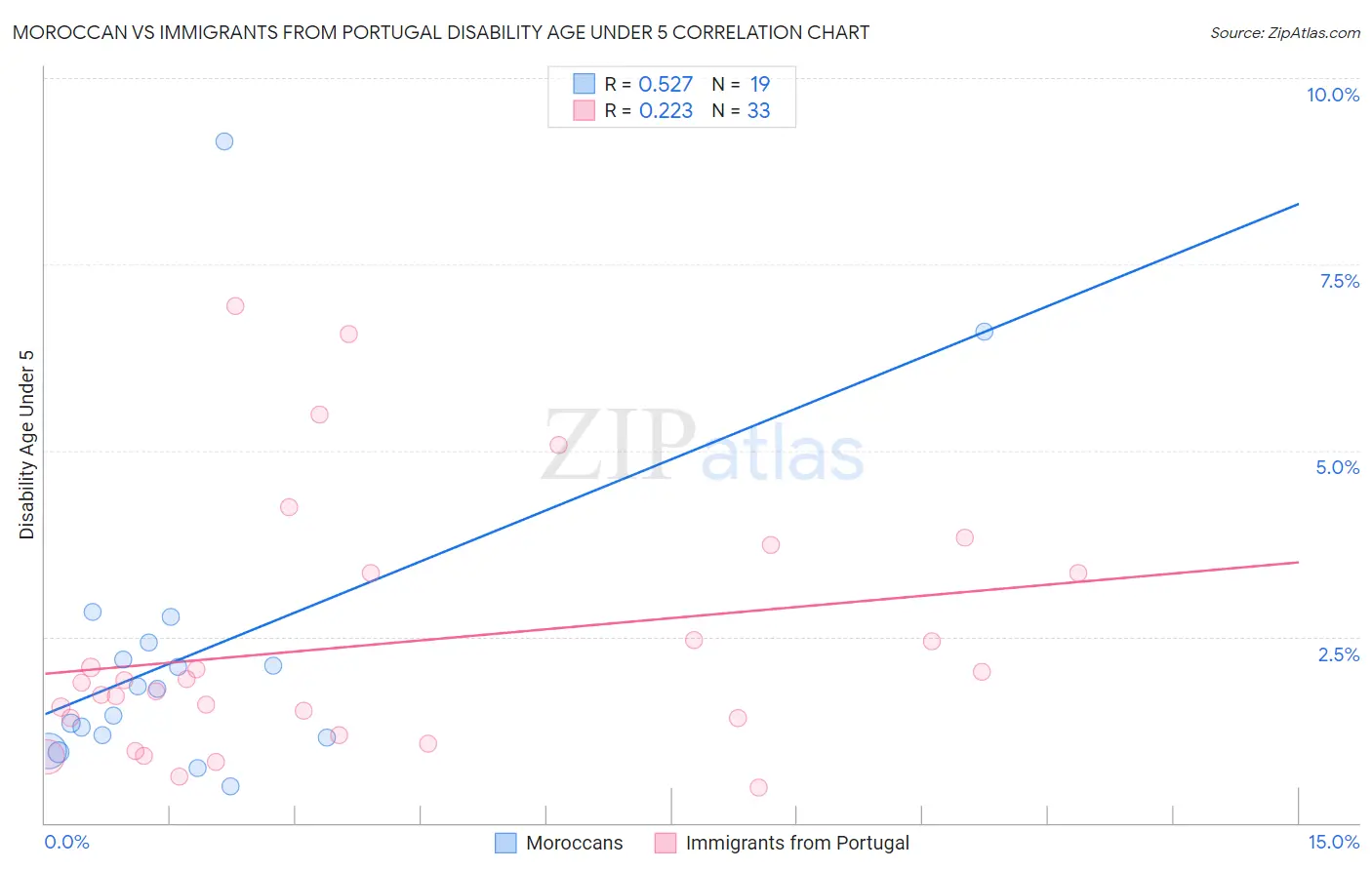 Moroccan vs Immigrants from Portugal Disability Age Under 5