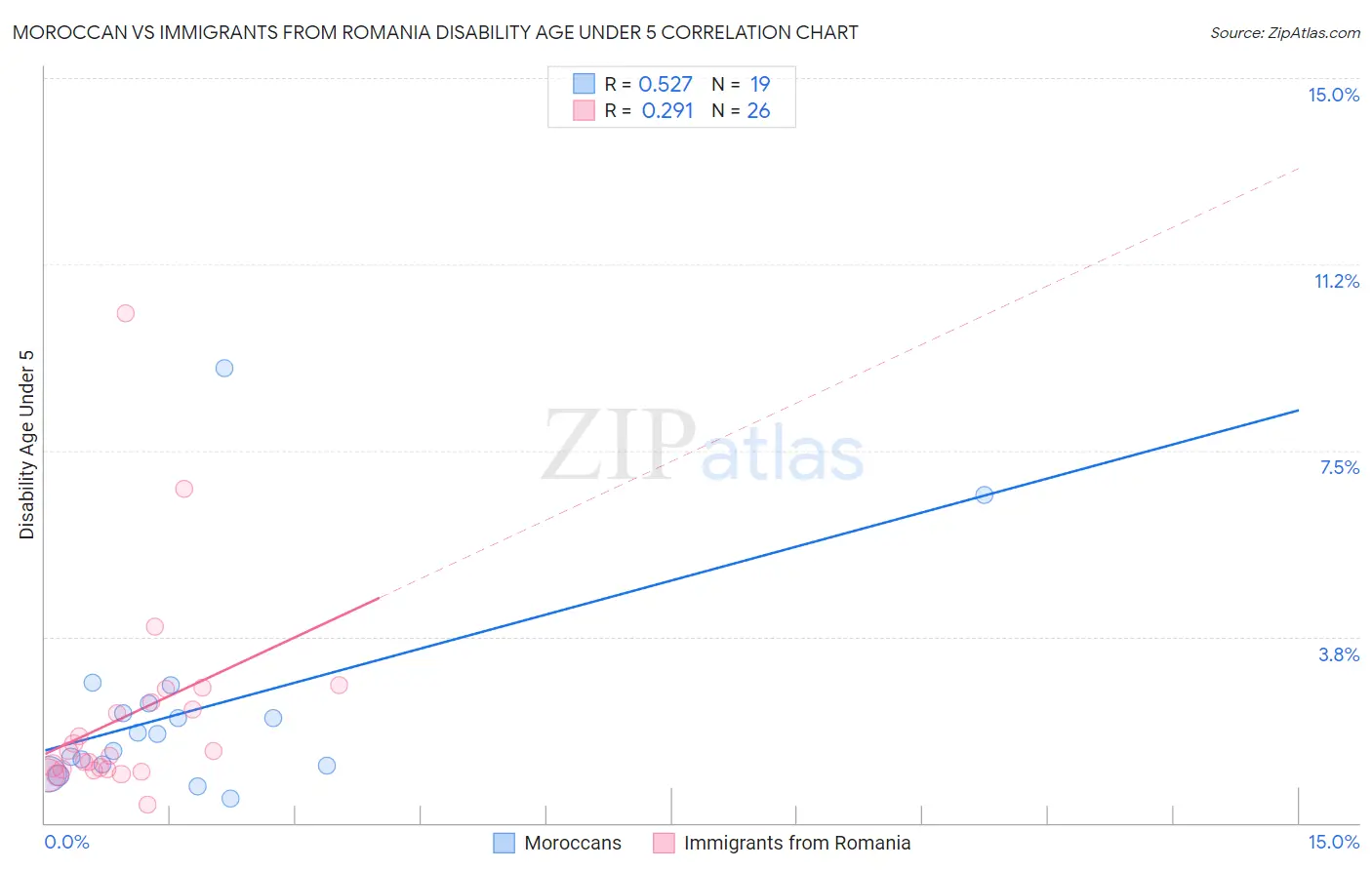 Moroccan vs Immigrants from Romania Disability Age Under 5