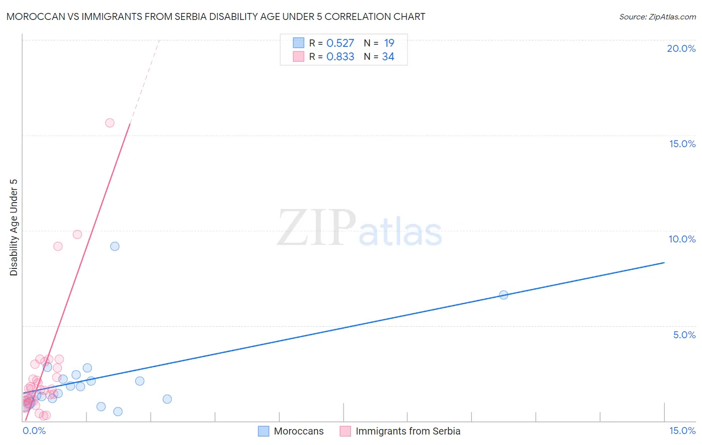 Moroccan vs Immigrants from Serbia Disability Age Under 5