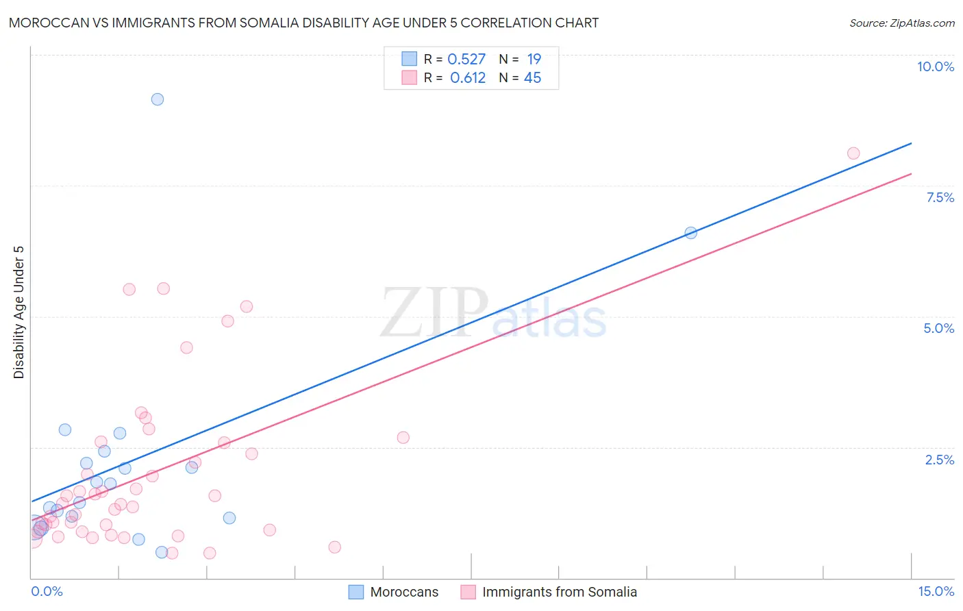 Moroccan vs Immigrants from Somalia Disability Age Under 5