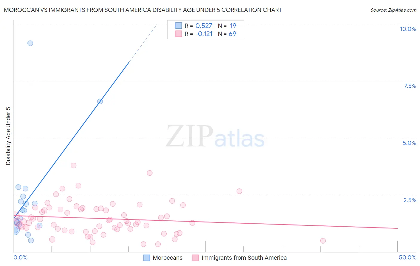 Moroccan vs Immigrants from South America Disability Age Under 5