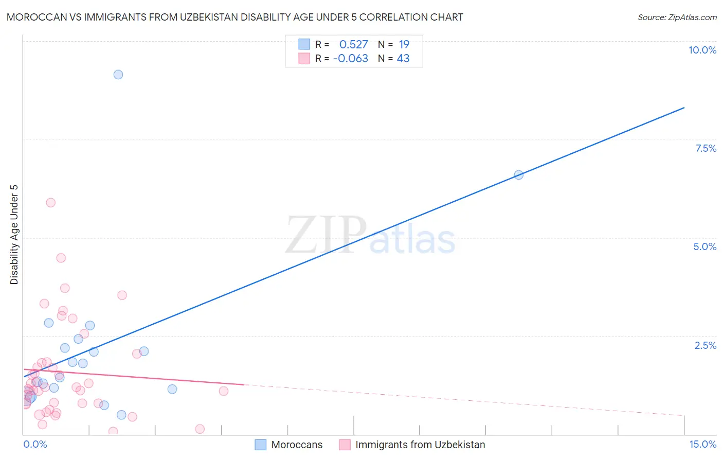 Moroccan vs Immigrants from Uzbekistan Disability Age Under 5