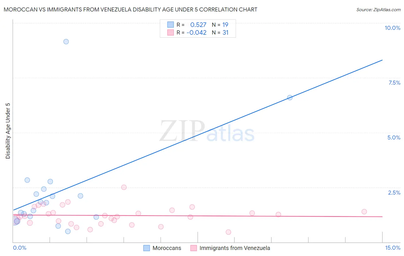 Moroccan vs Immigrants from Venezuela Disability Age Under 5