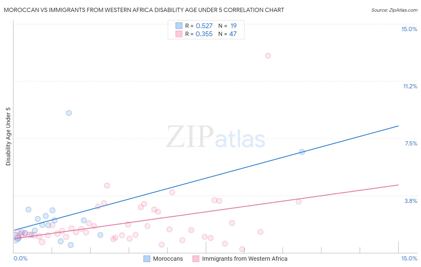 Moroccan vs Immigrants from Western Africa Disability Age Under 5