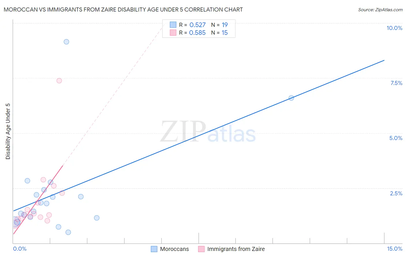 Moroccan vs Immigrants from Zaire Disability Age Under 5