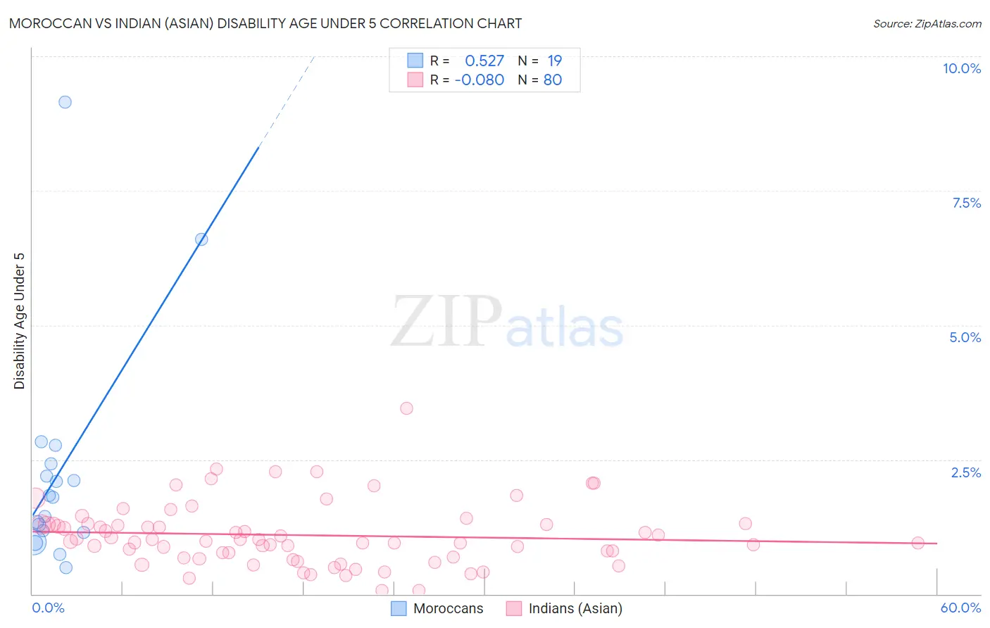 Moroccan vs Indian (Asian) Disability Age Under 5
