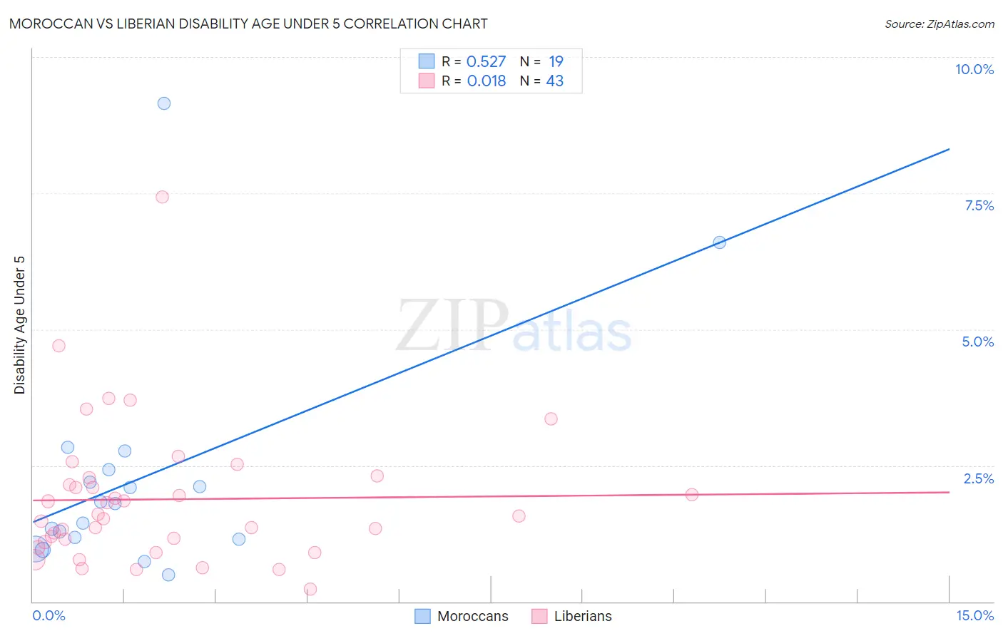 Moroccan vs Liberian Disability Age Under 5