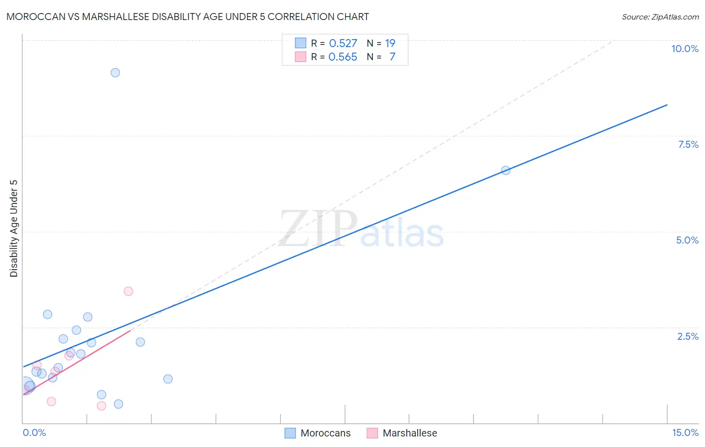 Moroccan vs Marshallese Disability Age Under 5