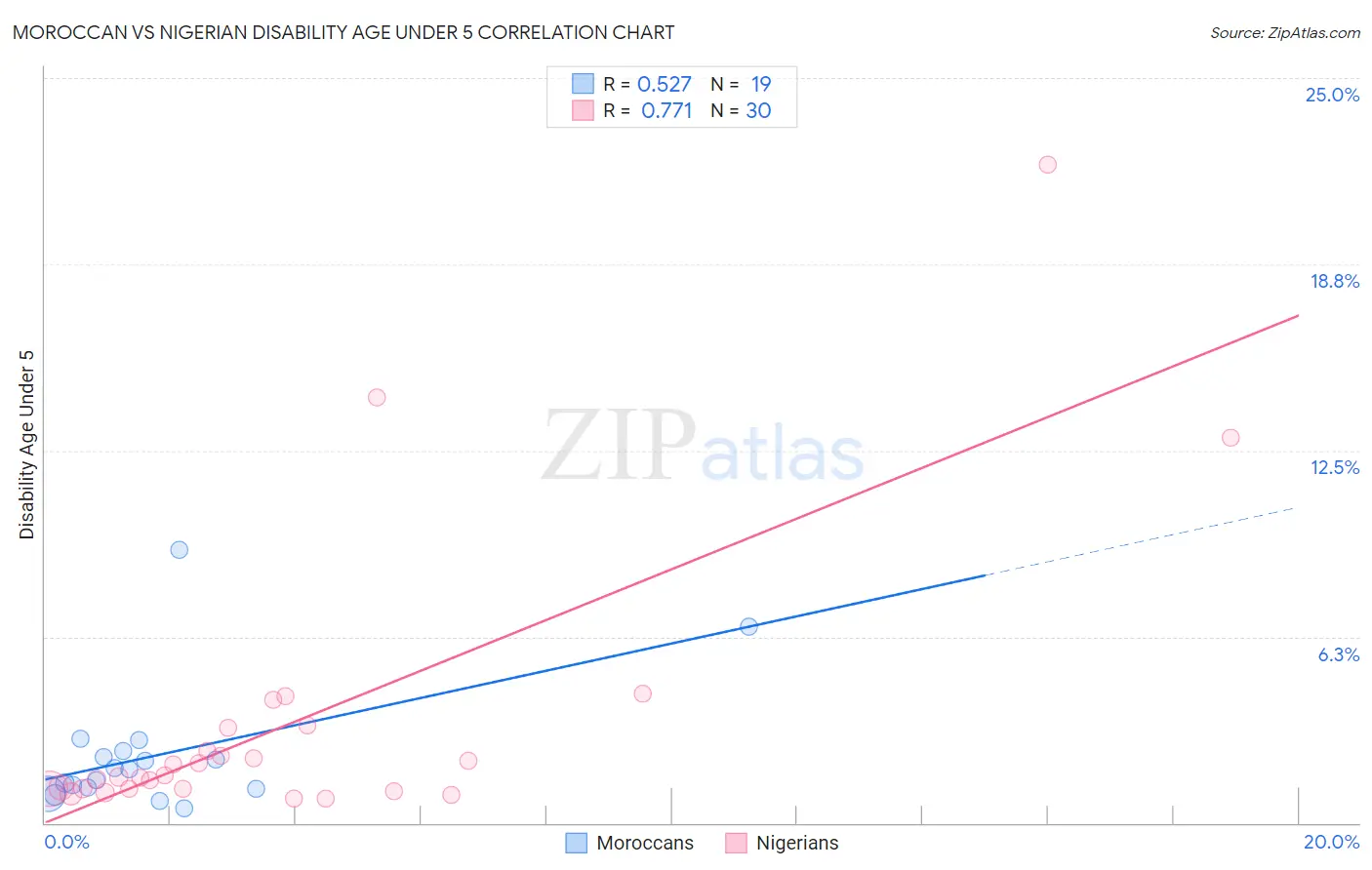 Moroccan vs Nigerian Disability Age Under 5