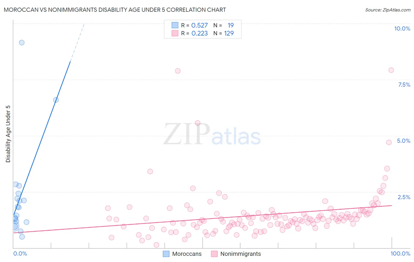 Moroccan vs Nonimmigrants Disability Age Under 5