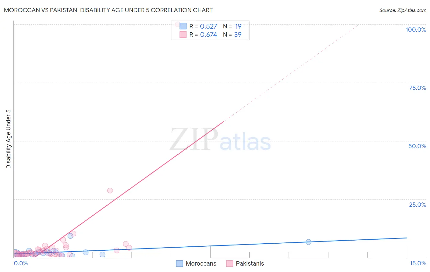 Moroccan vs Pakistani Disability Age Under 5