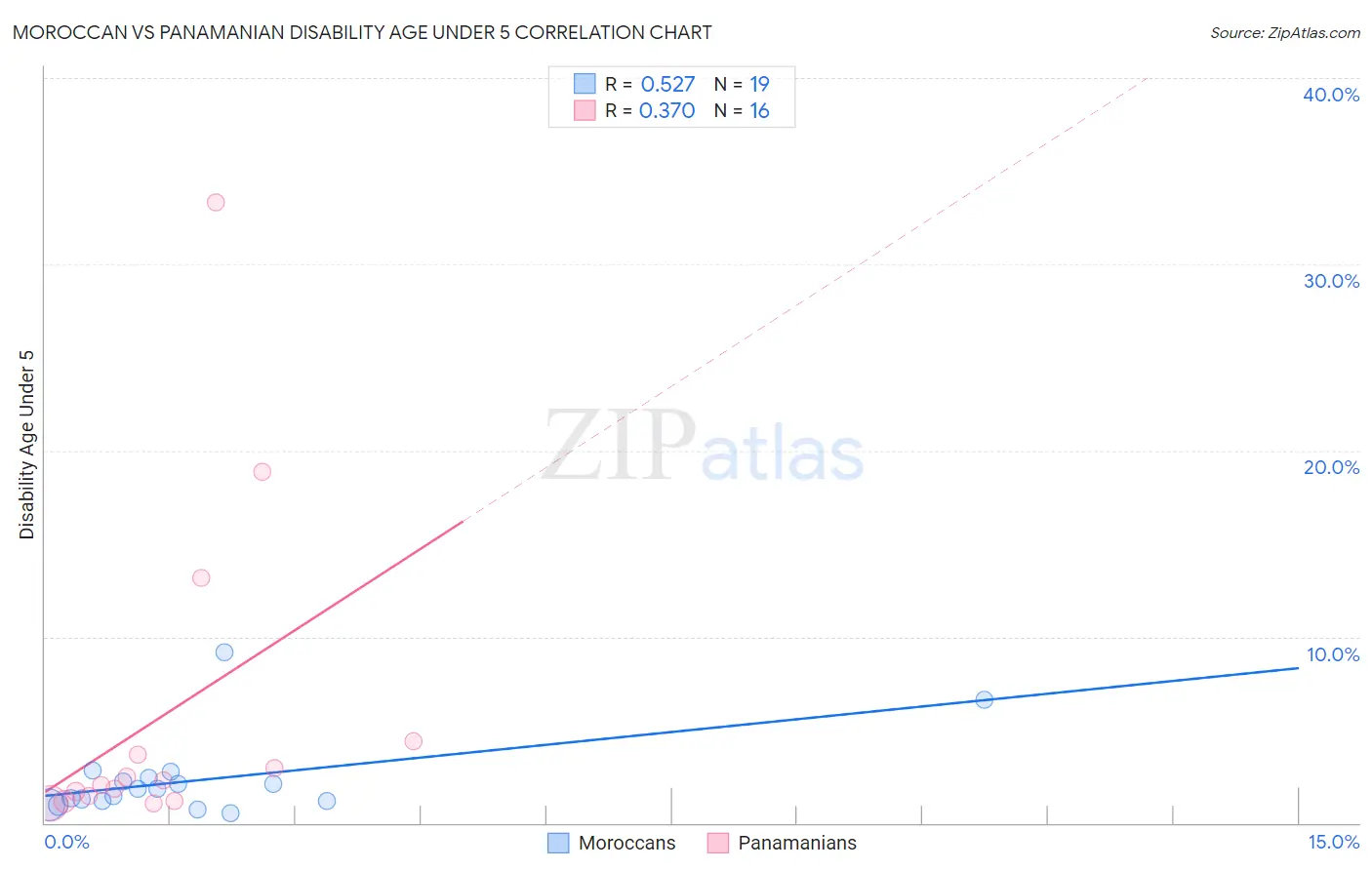 Moroccan vs Panamanian Disability Age Under 5