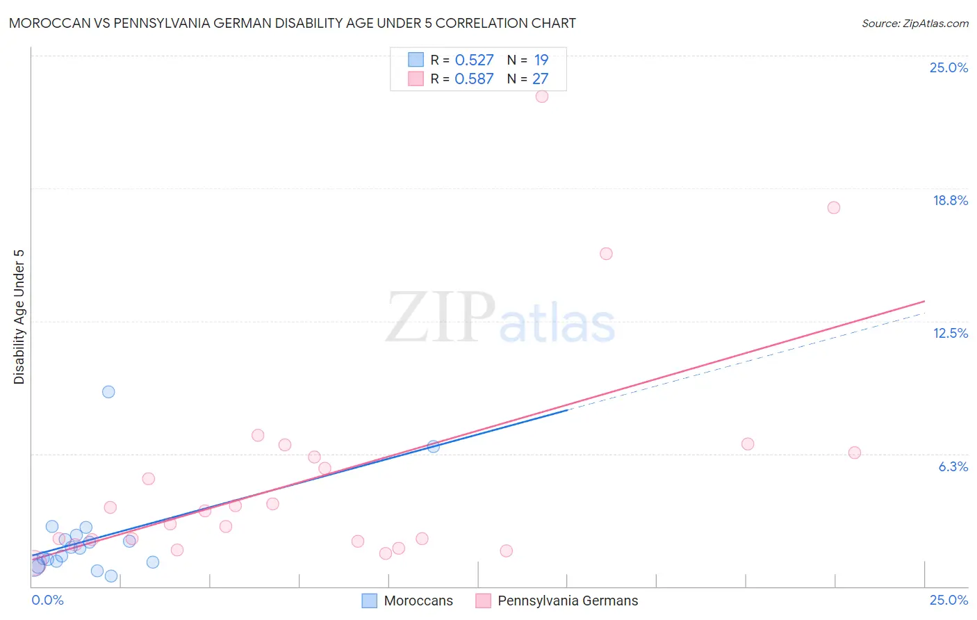 Moroccan vs Pennsylvania German Disability Age Under 5