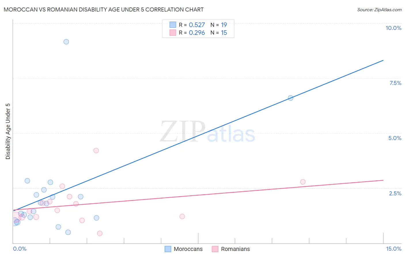 Moroccan vs Romanian Disability Age Under 5