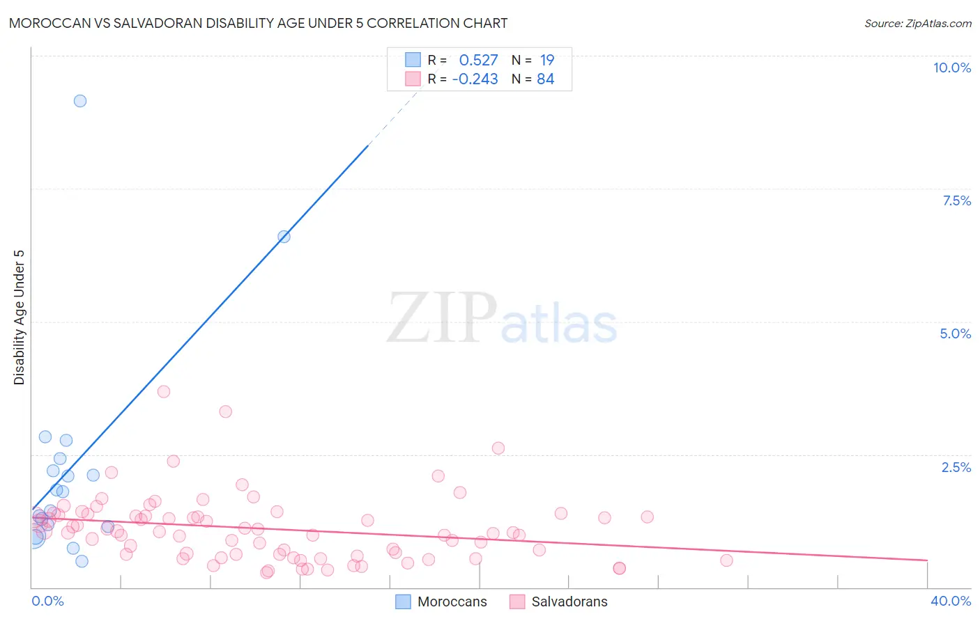 Moroccan vs Salvadoran Disability Age Under 5