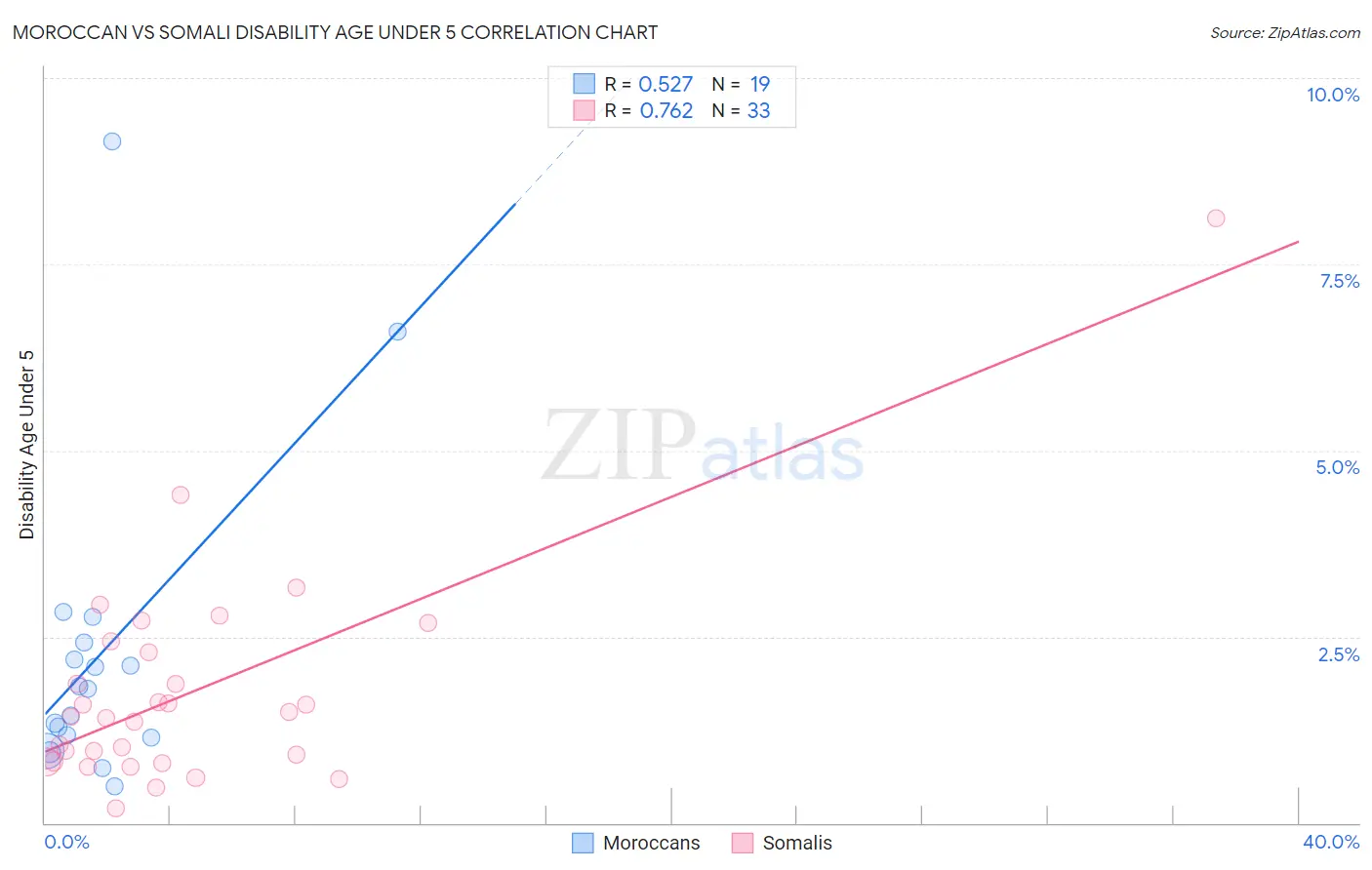 Moroccan vs Somali Disability Age Under 5