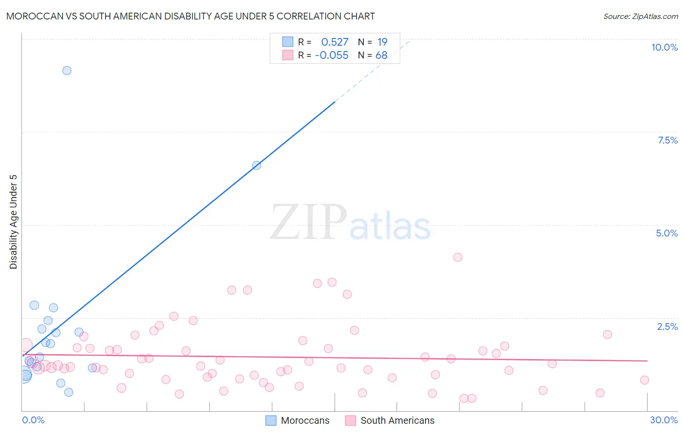 Moroccan vs South American Disability Age Under 5