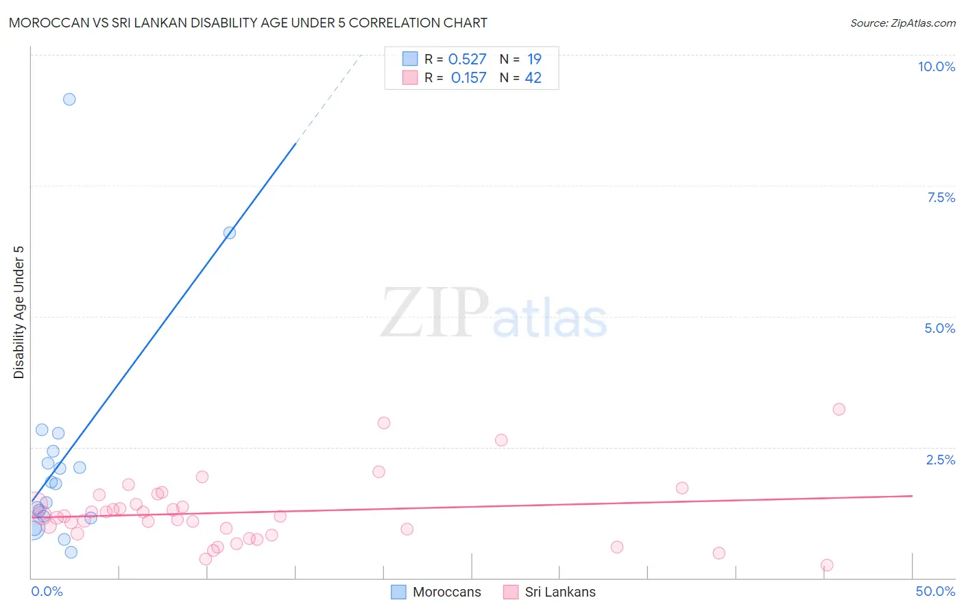 Moroccan vs Sri Lankan Disability Age Under 5