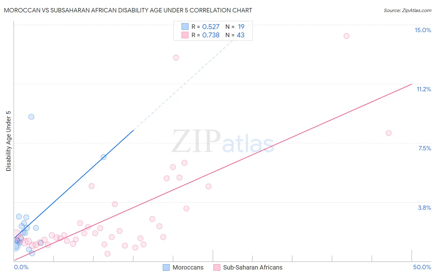 Moroccan vs Subsaharan African Disability Age Under 5