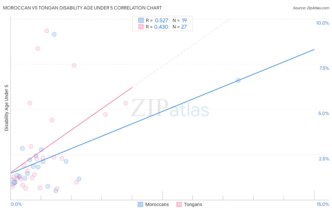 Moroccan vs Tongan Disability Age Under 5