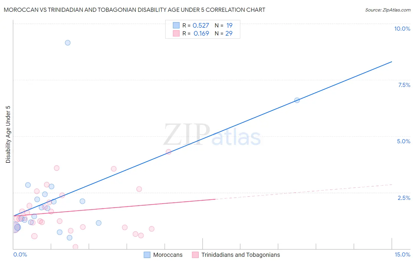 Moroccan vs Trinidadian and Tobagonian Disability Age Under 5