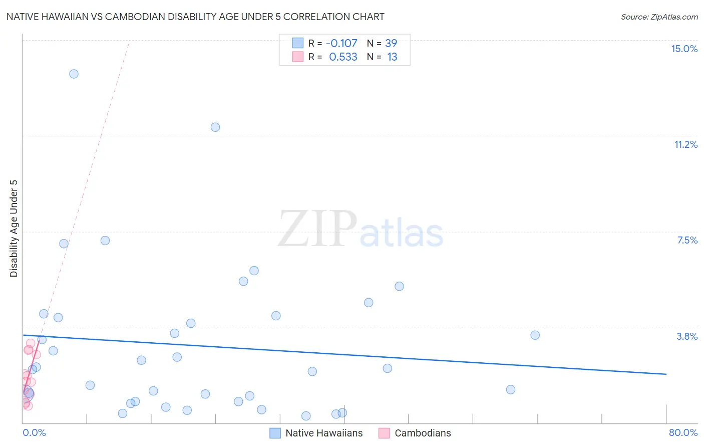 Native Hawaiian vs Cambodian Disability Age Under 5