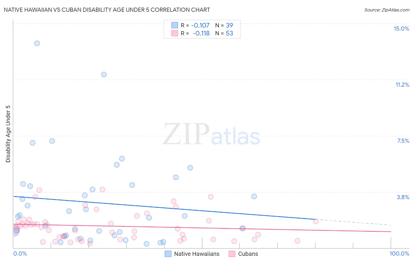 Native Hawaiian vs Cuban Disability Age Under 5