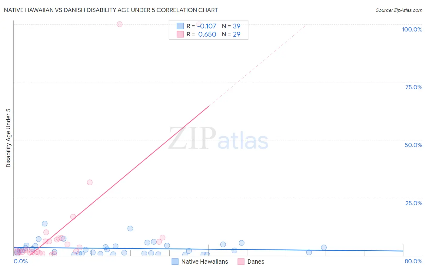 Native Hawaiian vs Danish Disability Age Under 5