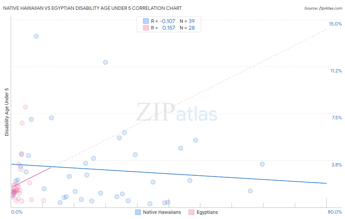 Native Hawaiian vs Egyptian Disability Age Under 5