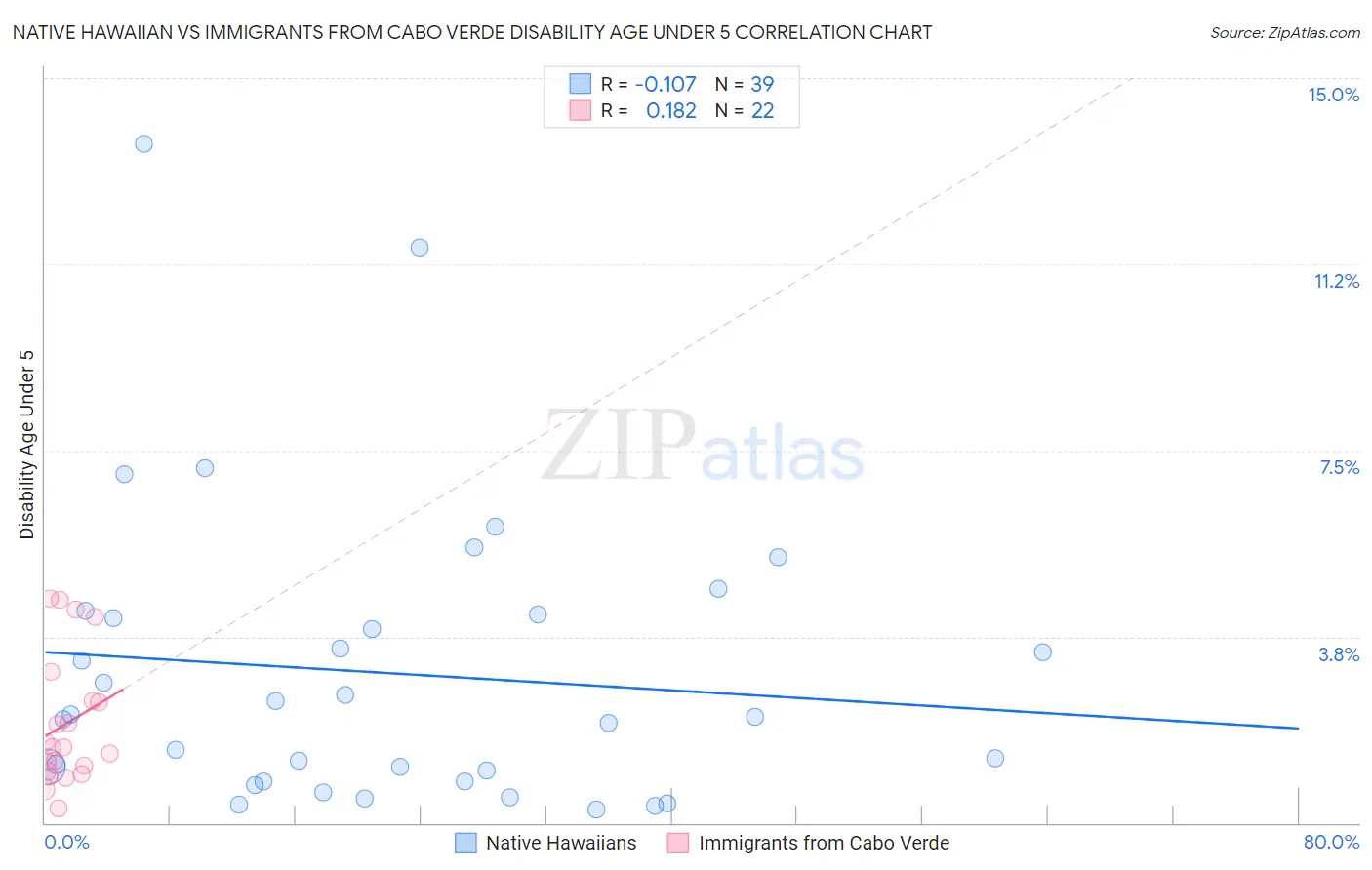 Native Hawaiian vs Immigrants from Cabo Verde Disability Age Under 5