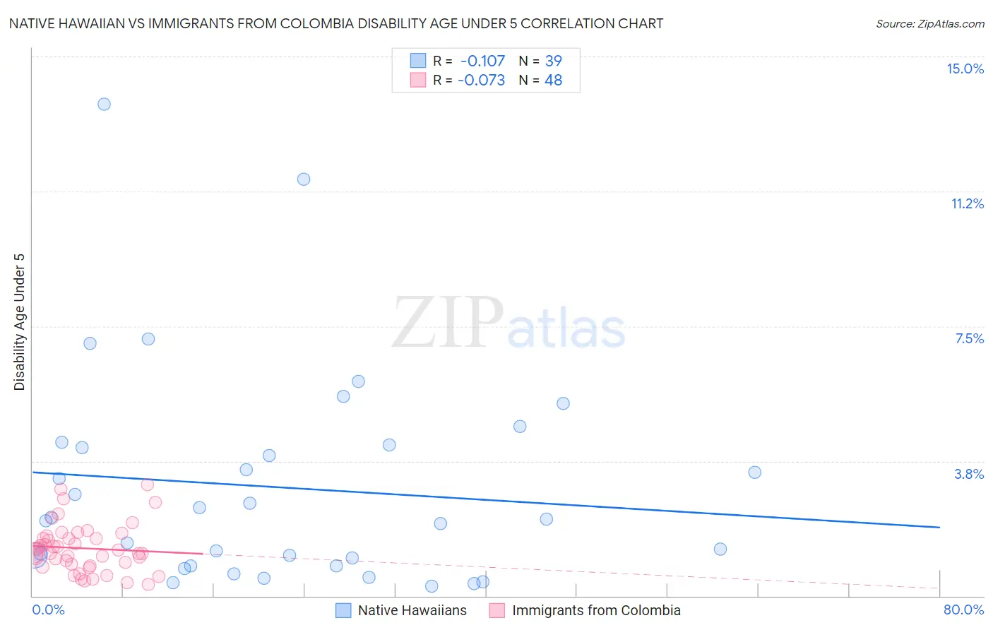 Native Hawaiian vs Immigrants from Colombia Disability Age Under 5