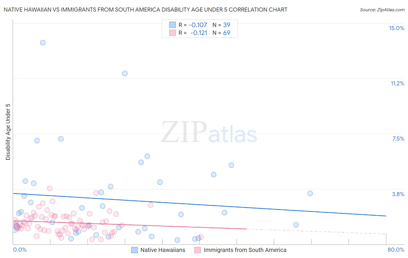 Native Hawaiian vs Immigrants from South America Disability Age Under 5