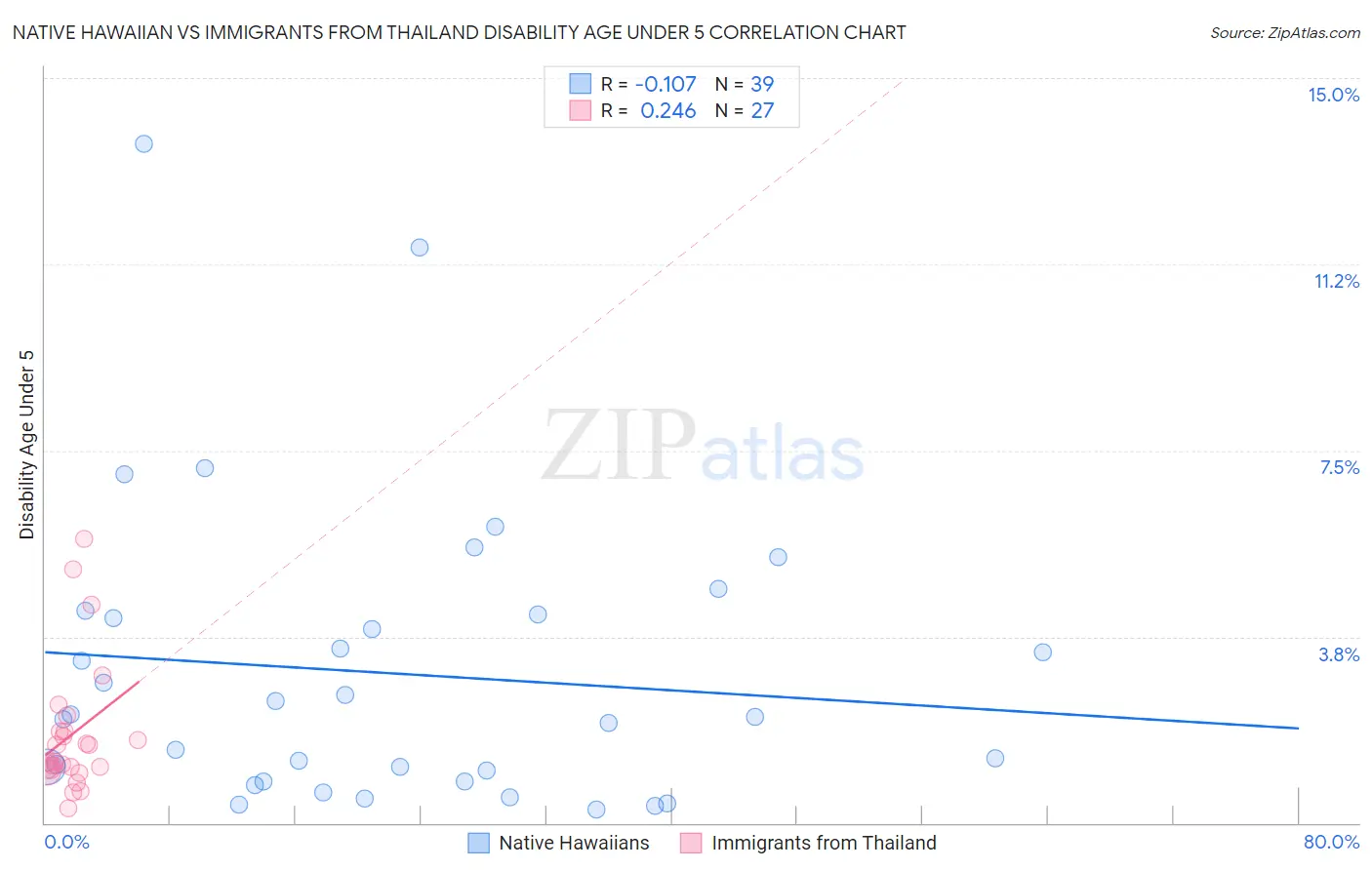 Native Hawaiian vs Immigrants from Thailand Disability Age Under 5