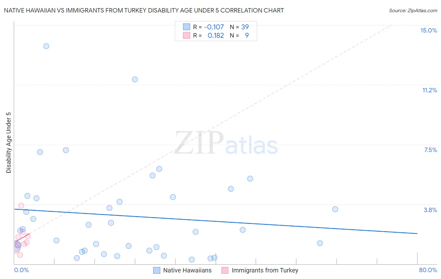 Native Hawaiian vs Immigrants from Turkey Disability Age Under 5